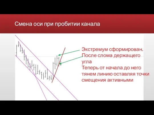 Смена оси при пробитии канала Экстремум сформирован. После слома держащего угла