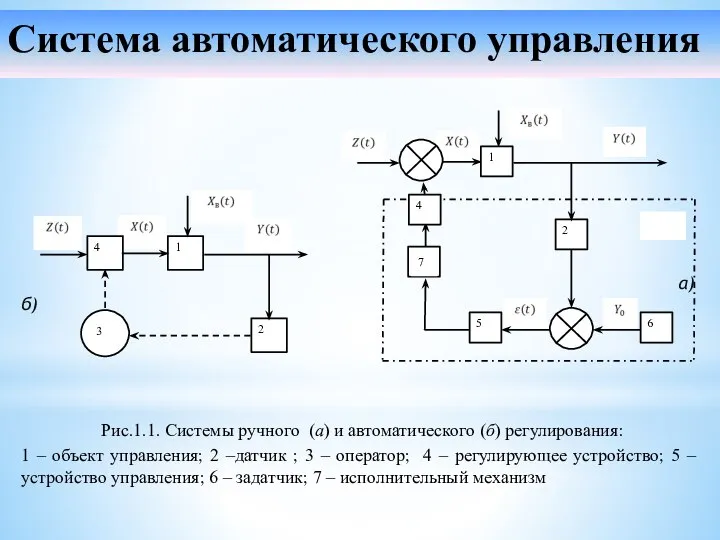 а) б) Рис.1.1. Системы ручного (а) и автоматического (б) регулирования: 1