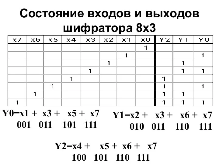 Состояние входов и выходов шифратора 8х3 Y0=x1 + x3 + x5