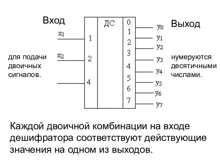 Каждой двоичной комбинации на входе дешифратора соответствуют действующие значения на одном