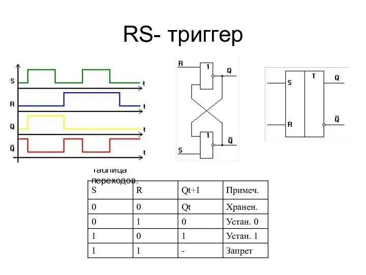RS- триггер Таблица переходов.
