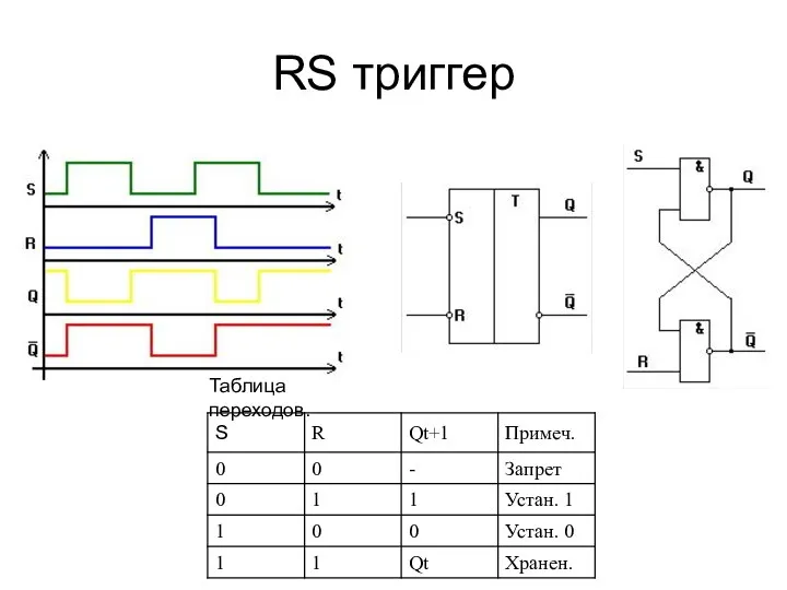 RS триггер Таблица переходов.