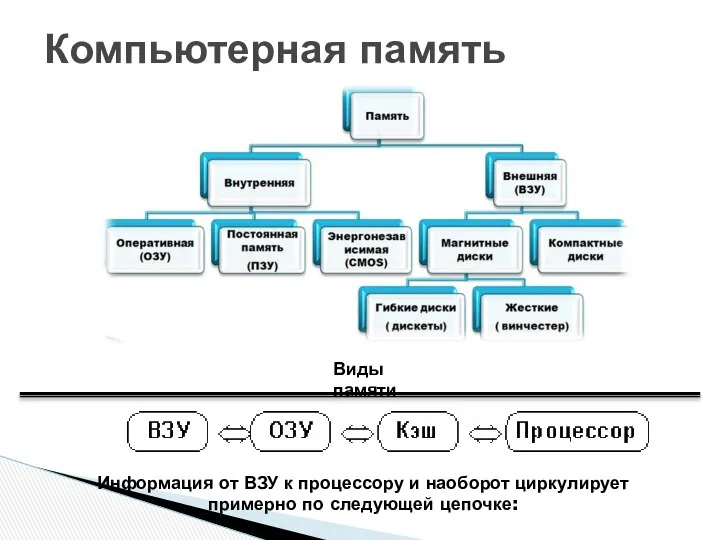 Компьютерная память Информация от ВЗУ к процессору и наоборот циркулирует примерно по следующей цепочке: Виды памяти