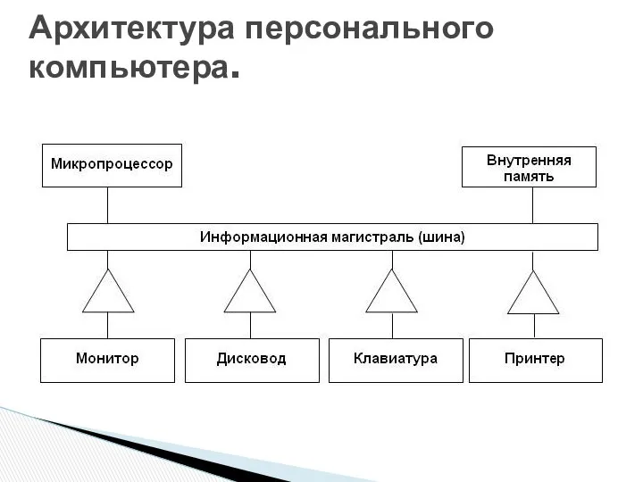 Архитектура персонального компьютера.