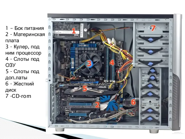 1 – Бок питания 2 - Материнская плата 3 - Кулер,