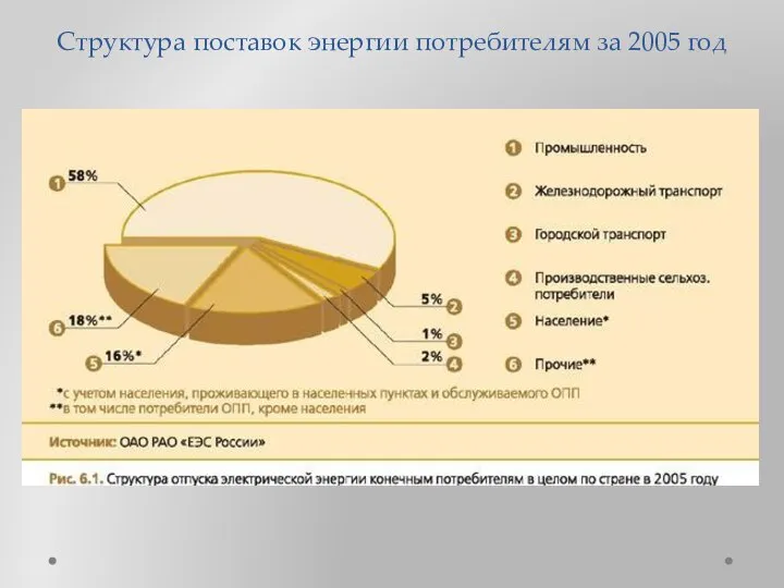 Структура поставок энергии потребителям за 2005 год