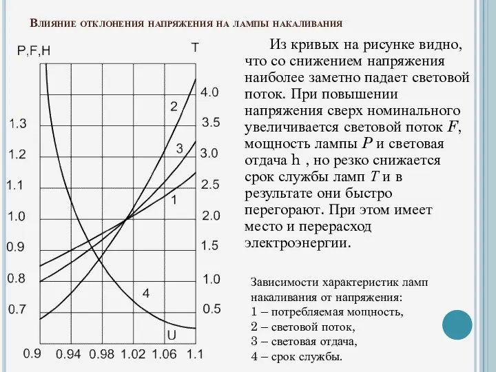 Влияние отклонения напряжения на лампы накаливания Из кривых на рисунке видно,