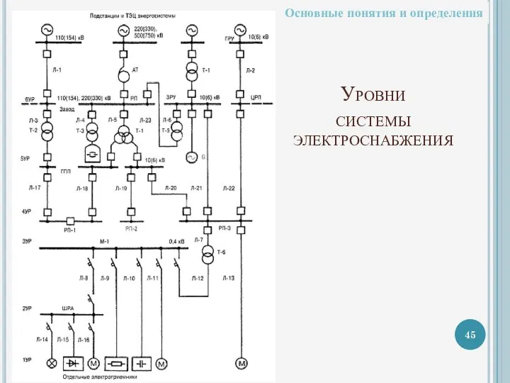 Основные понятия и определения Уровни системы электроснабжения