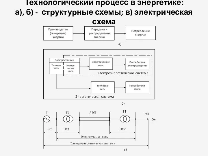 Технологический процесс в энергетике: а), б) - структурные схемы; в) электрическая схема