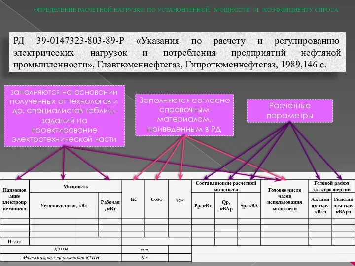 ОПРЕДЕЛЕНИЕ РАСЧЕТНОЙ НАГРУЗКИ ПО УСТАНОВЛЕННОЙ МОЩНОСТИ И КОЭФФИЦИЕНТУ СПРОСА РД 39-0147323-803-89-Р