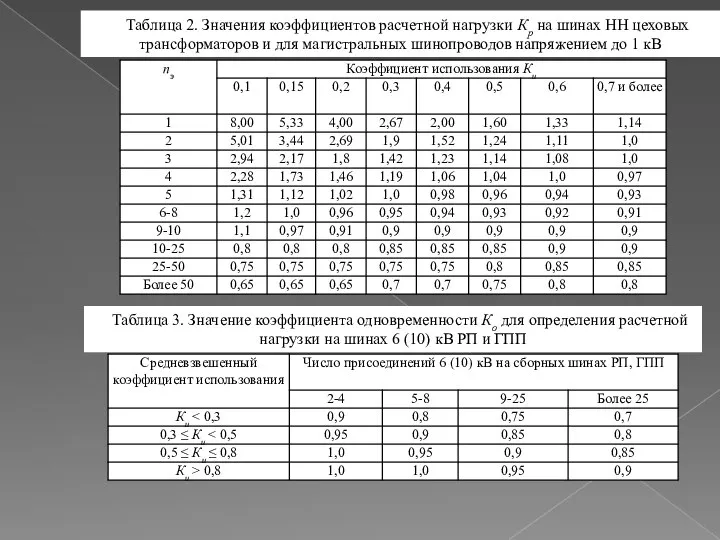 Таблица 3. Значение коэффициента одновременности Ко для определения расчетной нагрузки на