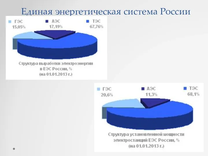 Единая энергетическая система России