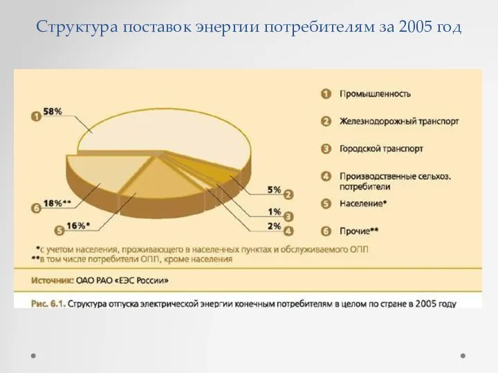 Структура поставок энергии потребителям за 2005 год