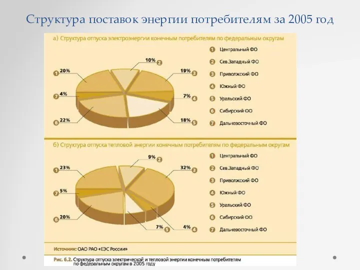 Структура поставок энергии потребителям за 2005 год