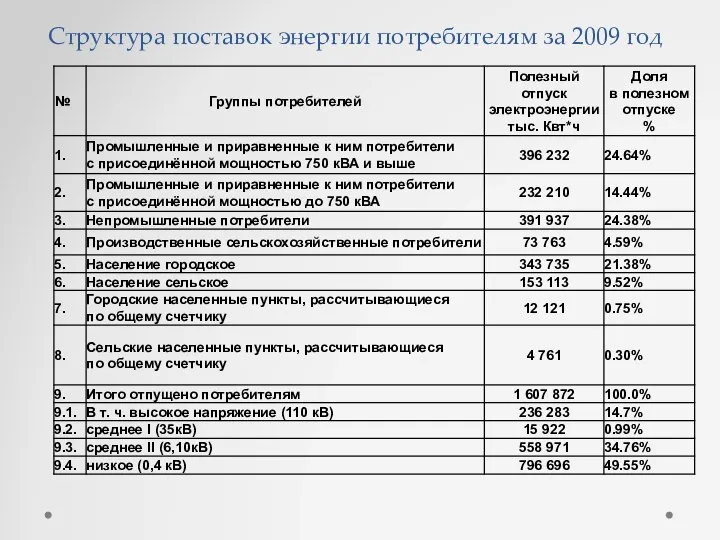 Структура поставок энергии потребителям за 2009 год