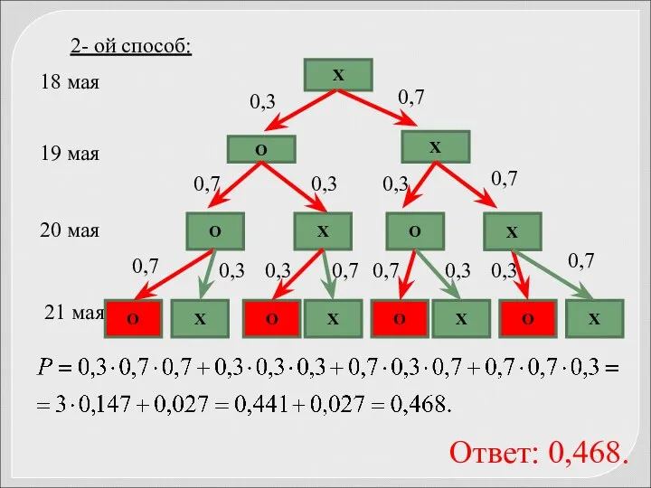 2- ой способ: Ответ: 0,468.