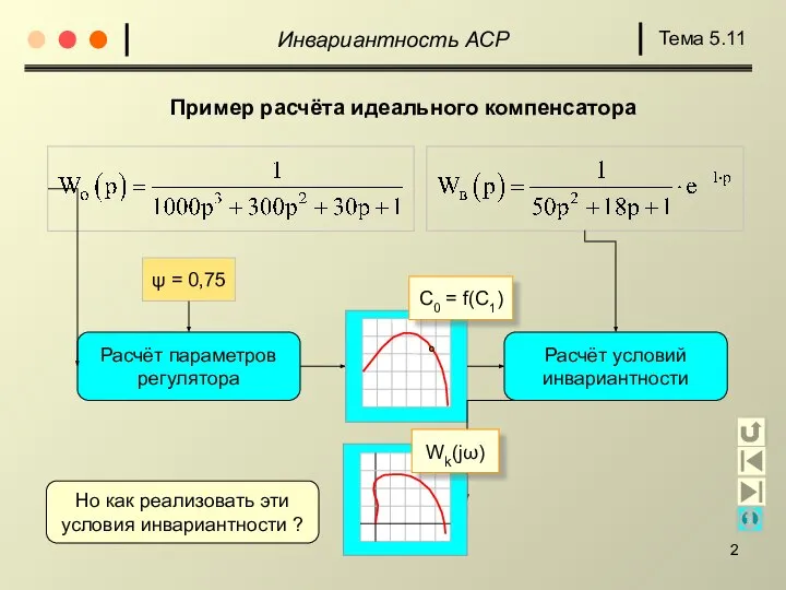 Пример расчёта идеального компенсатора Расчёт параметров регулятора ψ = 0,75 Расчёт