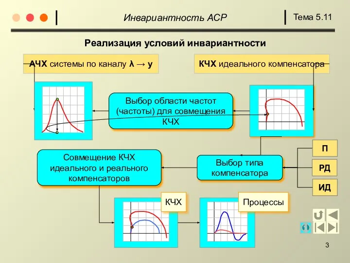 Реализация условий инвариантности КЧХ идеального компенсатора Выбор области частот (частоты) для