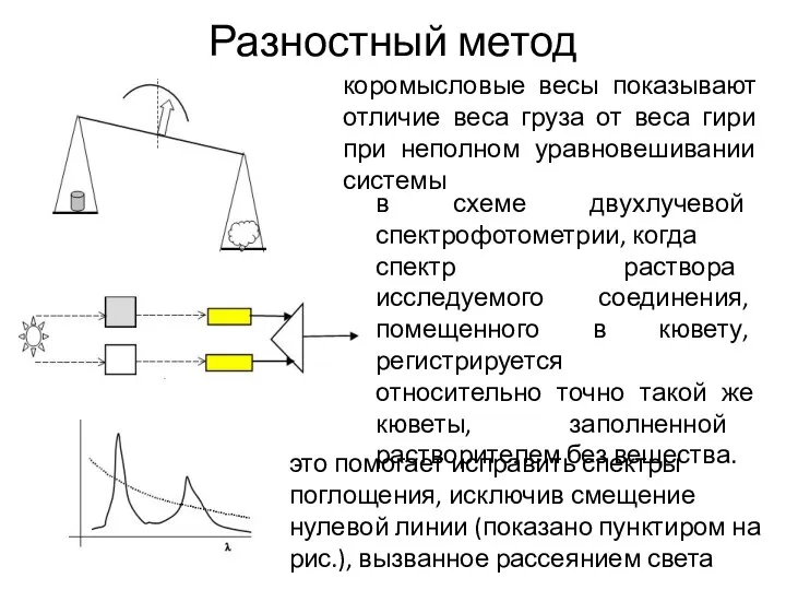 Разностный метод коромысловые весы показывают отличие веса груза от веса гири