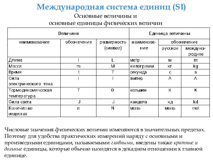 Международная система единиц (SI) Основные величины и основные единицы физических величин