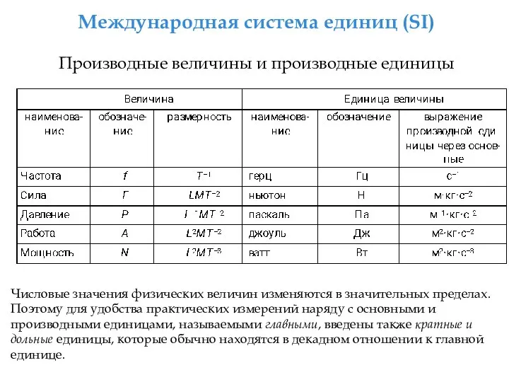 Международная система единиц (SI) Производные величины и производные единицы Числовые значения