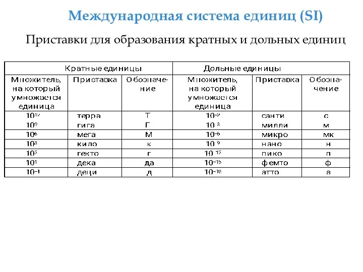 Международная система единиц (SI) Приставки для образования кратных и дольных единиц