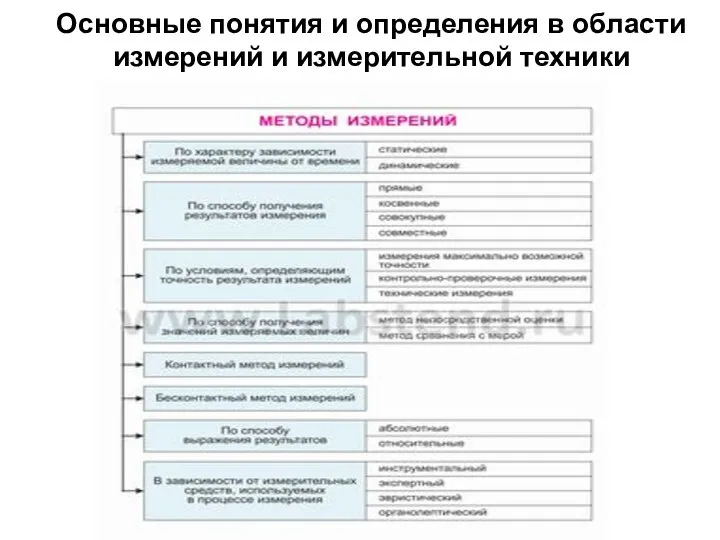 Основные понятия и определения в области измерений и измерительной техники