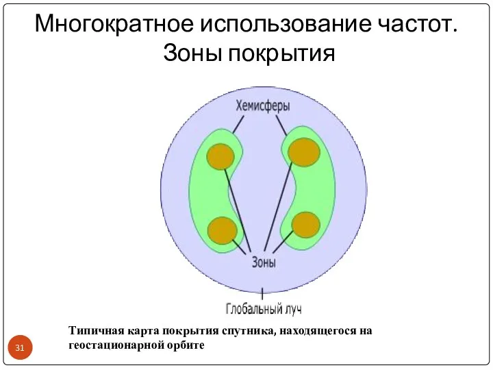 Многократное использование частот. Зоны покрытия Типичная карта покрытия спутника, находящегося на геостационарной орбите