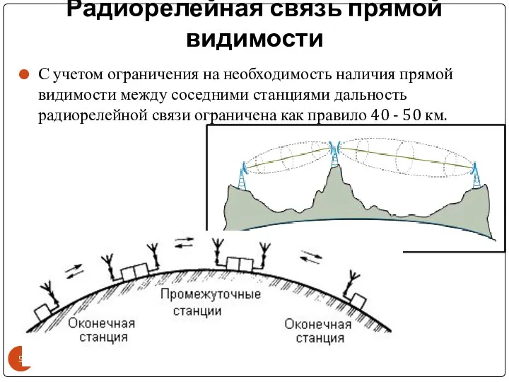 Радиорелейная связь прямой видимости С учетом ограничения на необходимость наличия прямой