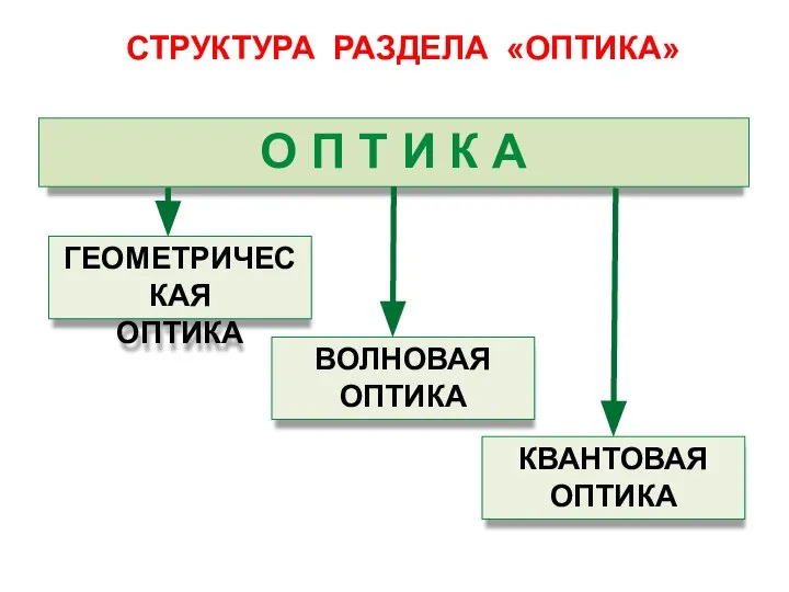 О П Т И К А СТРУКТУРА РАЗДЕЛА «ОПТИКА» ГЕОМЕТРИЧЕСКАЯ ОПТИКА ВОЛНОВАЯ ОПТИКА КВАНТОВАЯ ОПТИКА