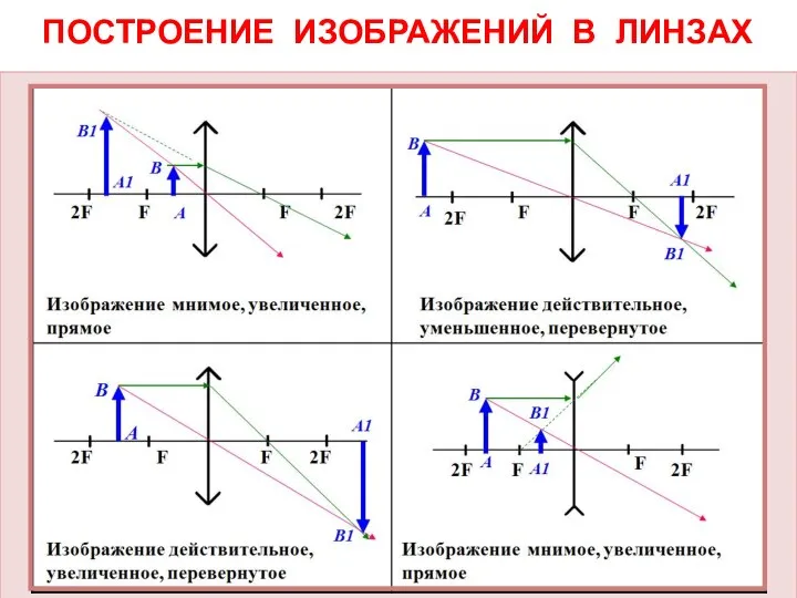 ПОСТРОЕНИЕ ИЗОБРАЖЕНИЙ В ЛИНЗАХ