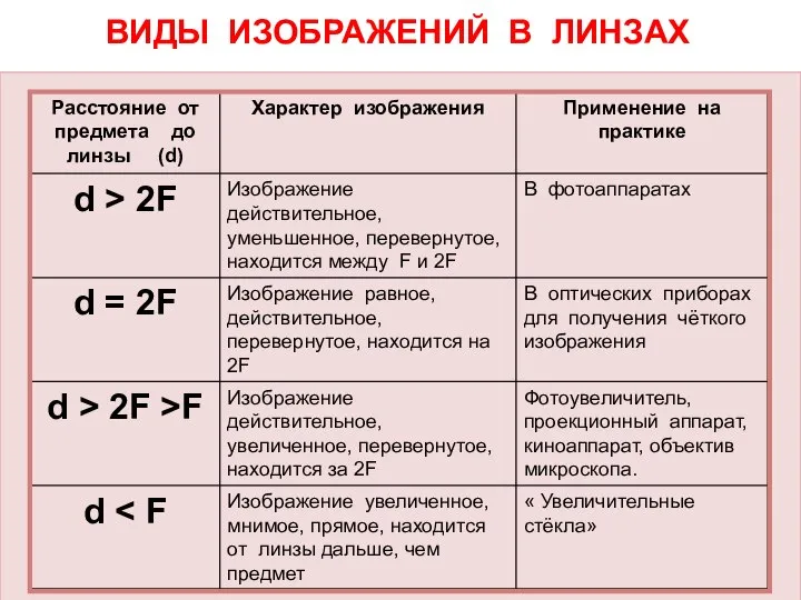 ВИДЫ ИЗОБРАЖЕНИЙ В ЛИНЗАХ