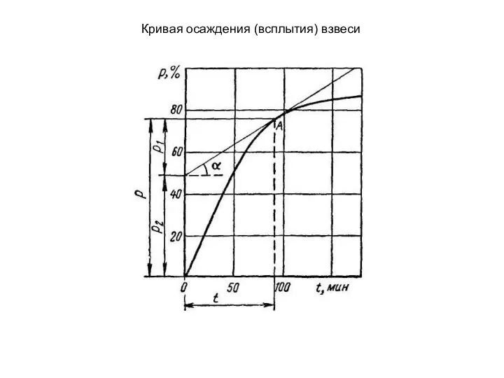 Кривая осаждения (всплытия) взвеси