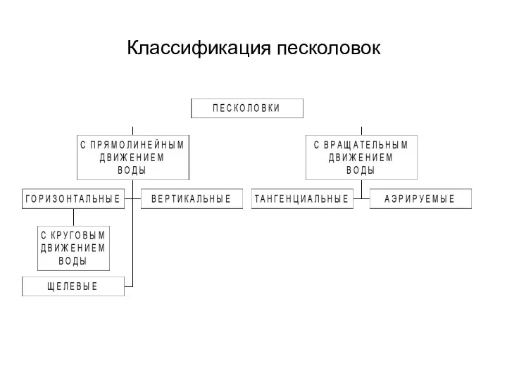 Классификация песколовок