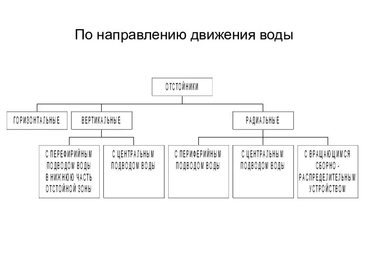 По направлению движения воды