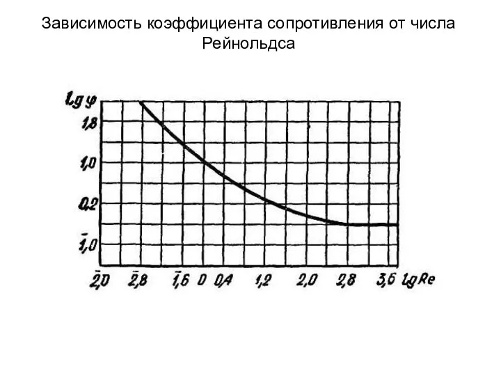 Зависимость коэффициента сопротивления от числа Рейнольдса