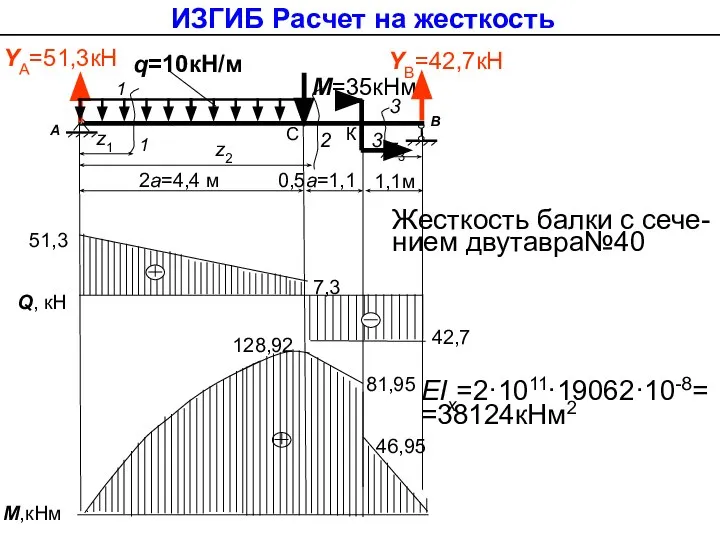 128,92 q=10кН/м М=35кНм YА=51,3кН А В 1 2а=4,4 м YВ=42,7кН 1