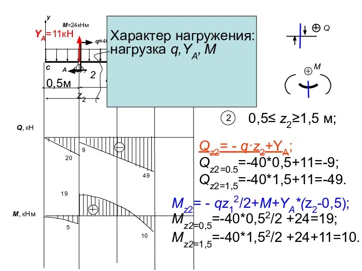 y Q, кН q=40кН/м A B YA=11кН YB=69кН М=24кНм a=1 м