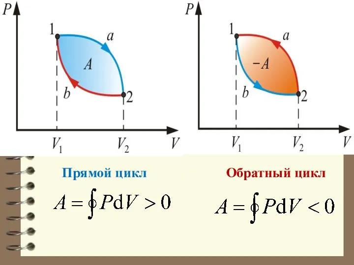 Прямой цикл Обратный цикл