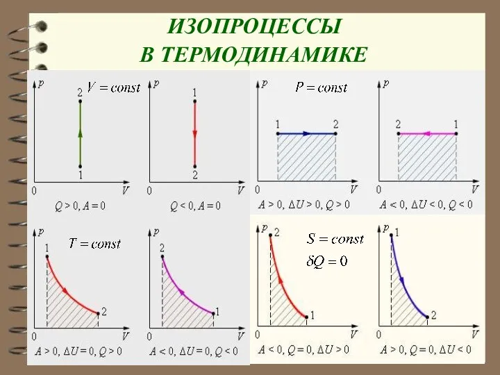 ИЗОПРОЦЕССЫ В ТЕРМОДИНАМИКЕ