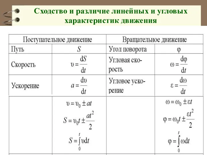 Сходство и различие линейных и угловых характеристик движения