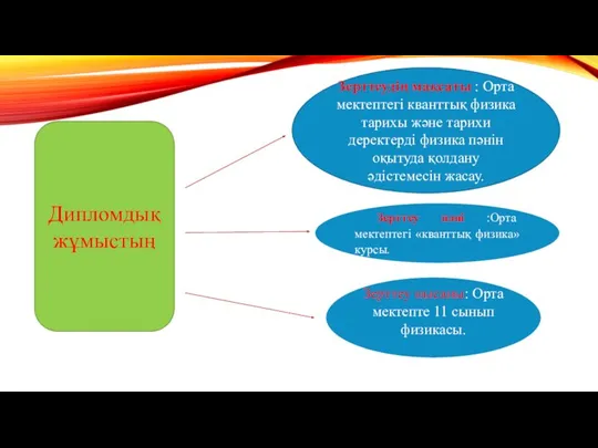 Дипломдық жұмыстың Зерттеу нысаны: Орта мектепте 11 сынып физикасы. Зерттеу пәні