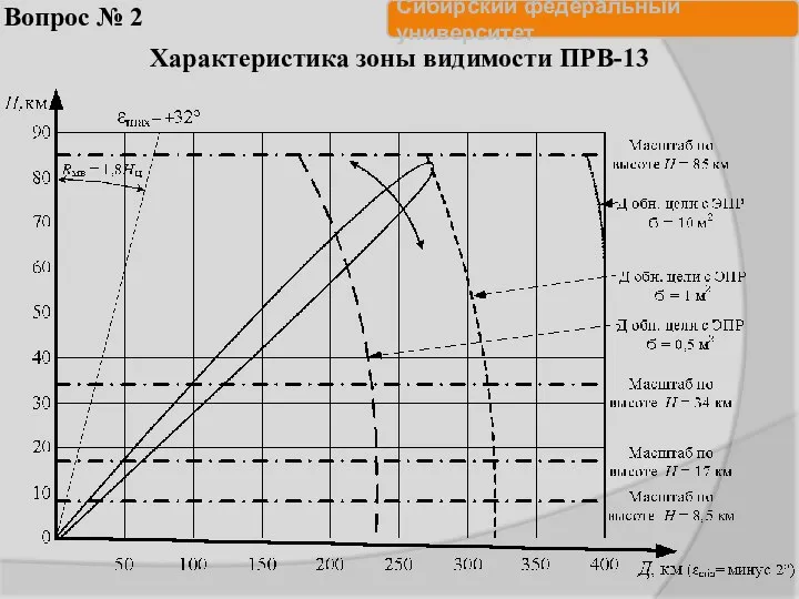 Вопрос № 2 Характеристика зоны видимости ПРВ-13