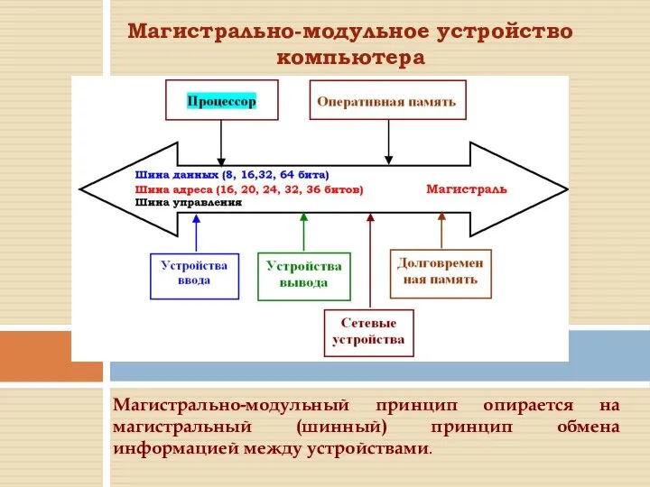 Магистрально-модульный принцип опирается на магистральный (шинный) принцип обмена информацией между устройствами. Магистрально-модульное устройство компьютера