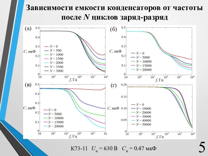 Зависимости емкости конденсаторов от частоты после N циклов заряд-разряд К73-11 Uн