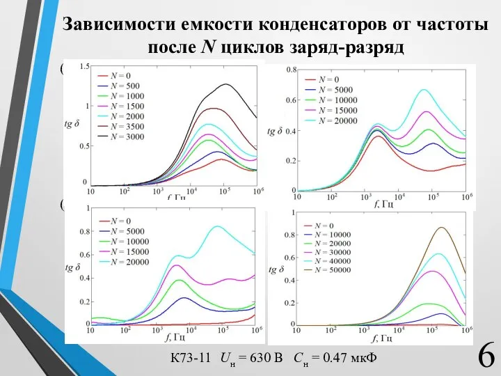 Зависимости емкости конденсаторов от частоты после N циклов заряд-разряд К73-11 Uн