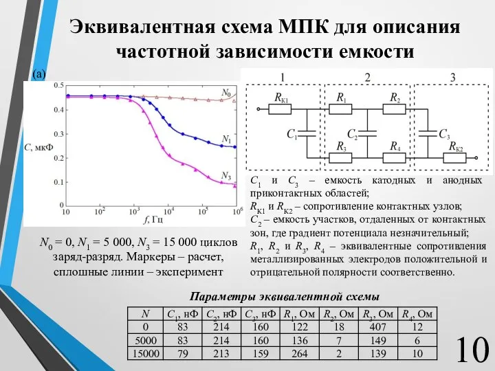 Эквивалентная схема МПК для описания частотной зависимости емкости Параметры эквивалентной схемы