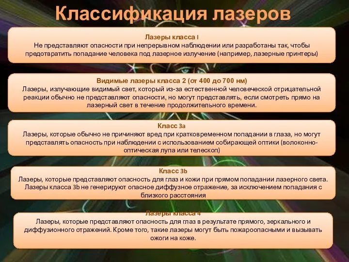 Классификация лазеров Лазеры класса I Не представляют опасности при непрерывном наблюдении