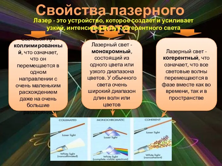 Свойства лазерного света Световой луч коллимированный, что означает, что он перемещается