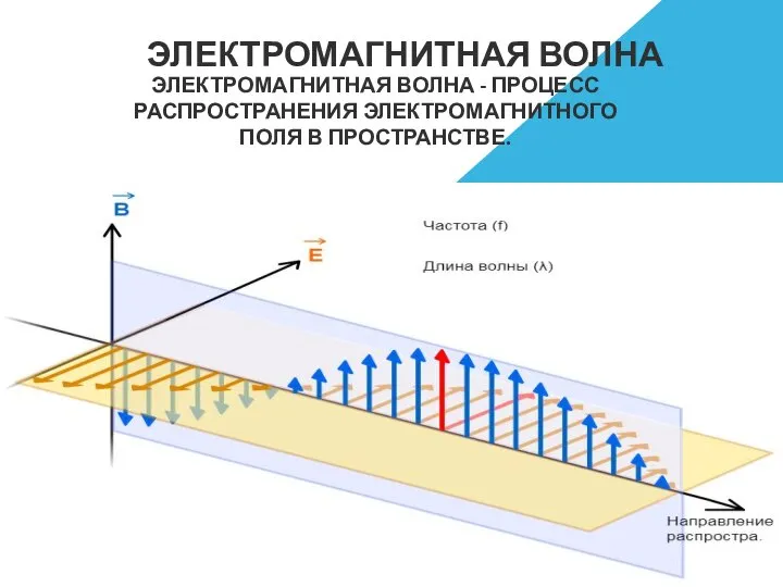 ЭЛЕКТРОМАГНИТНАЯ ВОЛНА ЭЛЕКТРОМАГНИТНАЯ ВОЛНА - ПРОЦЕСС РАСПРОСТРАНЕНИЯ ЭЛЕКТРОМАГНИТНОГО ПОЛЯ В ПРОСТРАНСТВЕ.